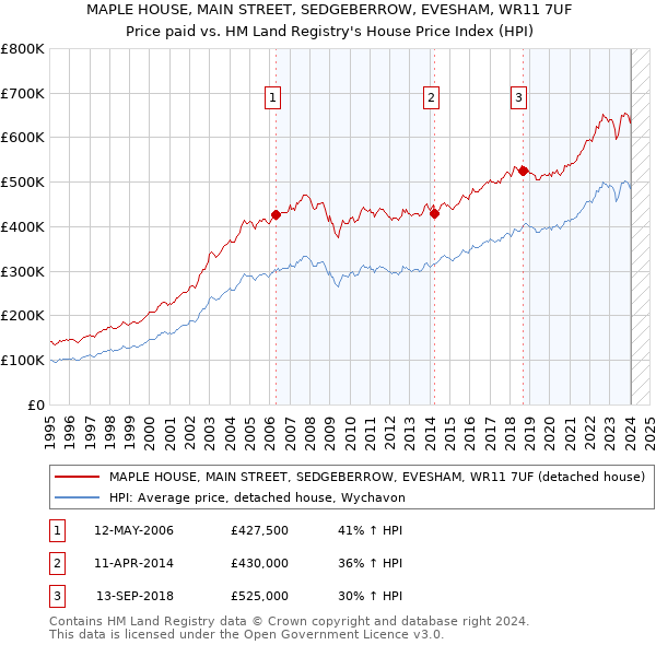 MAPLE HOUSE, MAIN STREET, SEDGEBERROW, EVESHAM, WR11 7UF: Price paid vs HM Land Registry's House Price Index