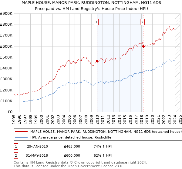MAPLE HOUSE, MANOR PARK, RUDDINGTON, NOTTINGHAM, NG11 6DS: Price paid vs HM Land Registry's House Price Index