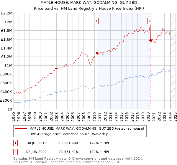 MAPLE HOUSE, MARK WAY, GODALMING, GU7 2BD: Price paid vs HM Land Registry's House Price Index