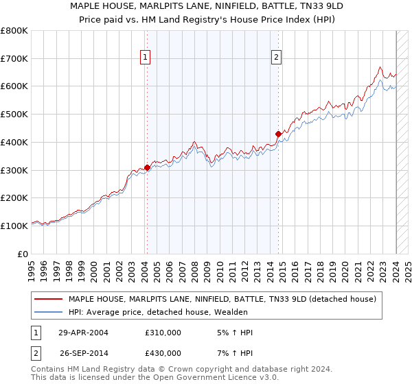 MAPLE HOUSE, MARLPITS LANE, NINFIELD, BATTLE, TN33 9LD: Price paid vs HM Land Registry's House Price Index