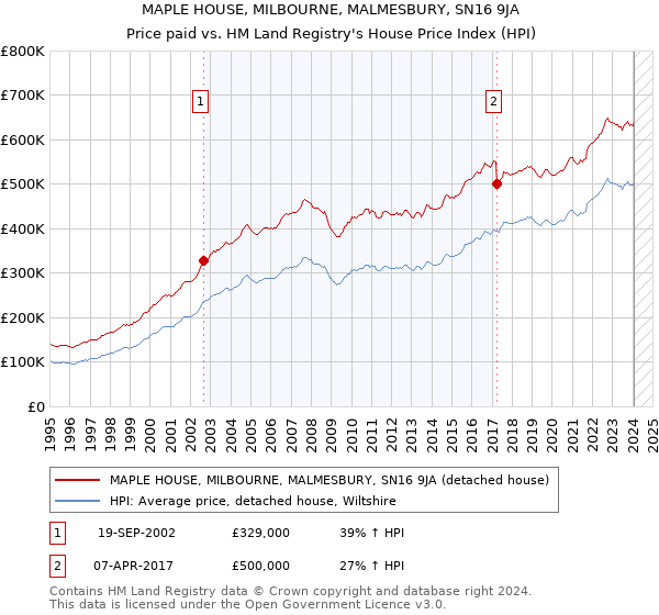 MAPLE HOUSE, MILBOURNE, MALMESBURY, SN16 9JA: Price paid vs HM Land Registry's House Price Index