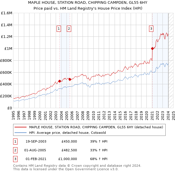 MAPLE HOUSE, STATION ROAD, CHIPPING CAMPDEN, GL55 6HY: Price paid vs HM Land Registry's House Price Index