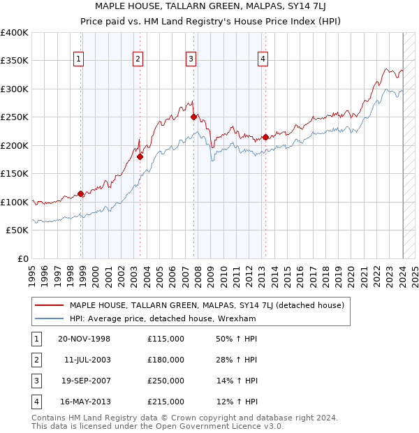 MAPLE HOUSE, TALLARN GREEN, MALPAS, SY14 7LJ: Price paid vs HM Land Registry's House Price Index