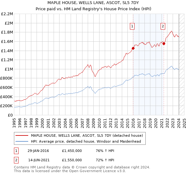 MAPLE HOUSE, WELLS LANE, ASCOT, SL5 7DY: Price paid vs HM Land Registry's House Price Index