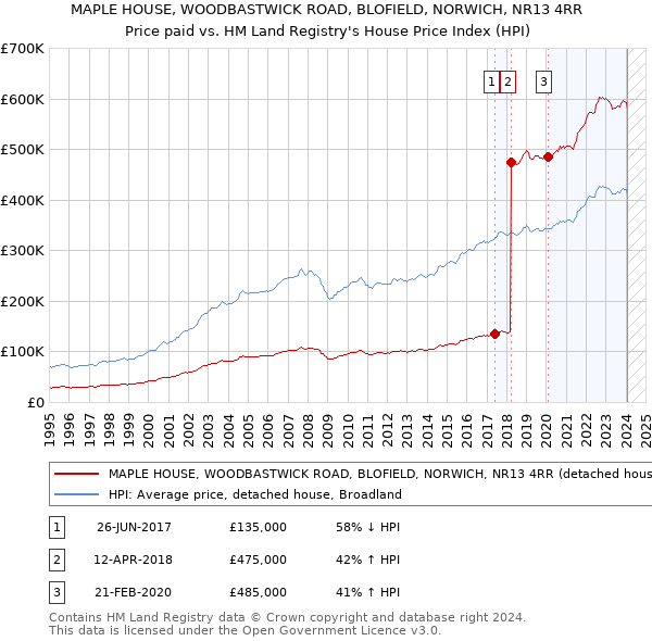 MAPLE HOUSE, WOODBASTWICK ROAD, BLOFIELD, NORWICH, NR13 4RR: Price paid vs HM Land Registry's House Price Index