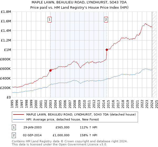 MAPLE LAWN, BEAULIEU ROAD, LYNDHURST, SO43 7DA: Price paid vs HM Land Registry's House Price Index