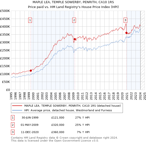 MAPLE LEA, TEMPLE SOWERBY, PENRITH, CA10 1RS: Price paid vs HM Land Registry's House Price Index
