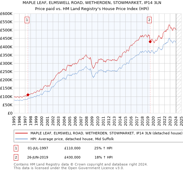 MAPLE LEAF, ELMSWELL ROAD, WETHERDEN, STOWMARKET, IP14 3LN: Price paid vs HM Land Registry's House Price Index