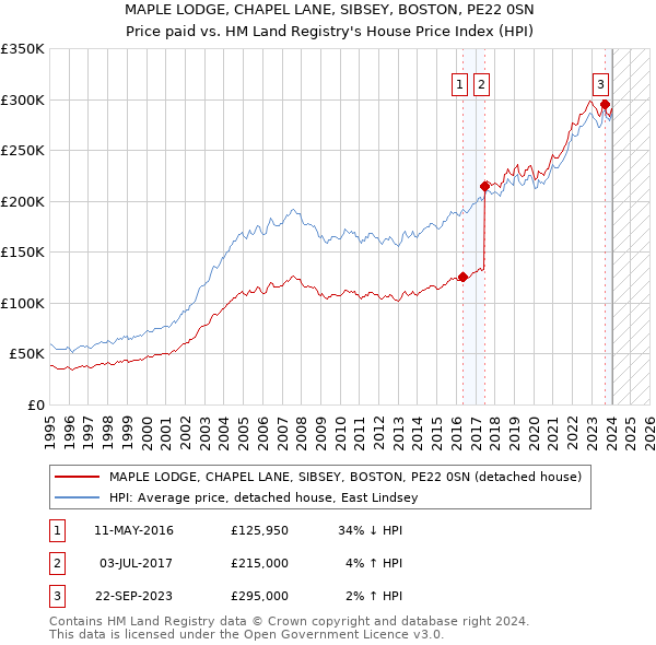 MAPLE LODGE, CHAPEL LANE, SIBSEY, BOSTON, PE22 0SN: Price paid vs HM Land Registry's House Price Index