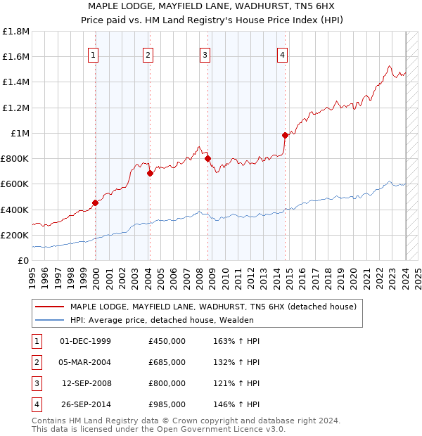 MAPLE LODGE, MAYFIELD LANE, WADHURST, TN5 6HX: Price paid vs HM Land Registry's House Price Index