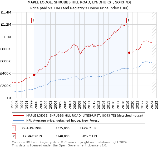 MAPLE LODGE, SHRUBBS HILL ROAD, LYNDHURST, SO43 7DJ: Price paid vs HM Land Registry's House Price Index