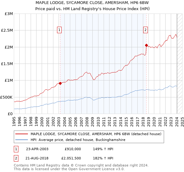 MAPLE LODGE, SYCAMORE CLOSE, AMERSHAM, HP6 6BW: Price paid vs HM Land Registry's House Price Index