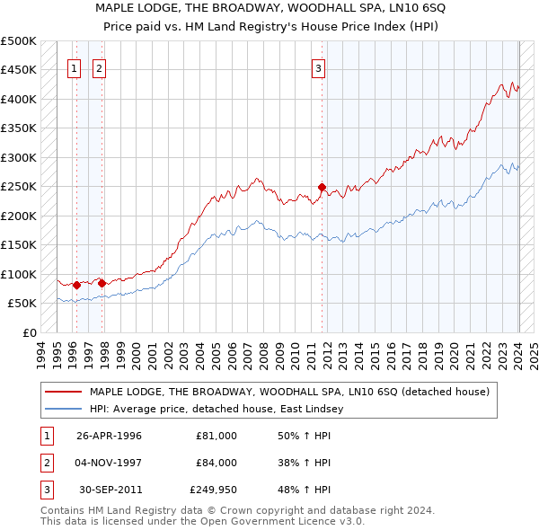 MAPLE LODGE, THE BROADWAY, WOODHALL SPA, LN10 6SQ: Price paid vs HM Land Registry's House Price Index