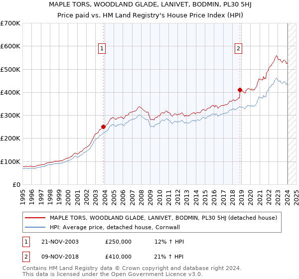 MAPLE TORS, WOODLAND GLADE, LANIVET, BODMIN, PL30 5HJ: Price paid vs HM Land Registry's House Price Index
