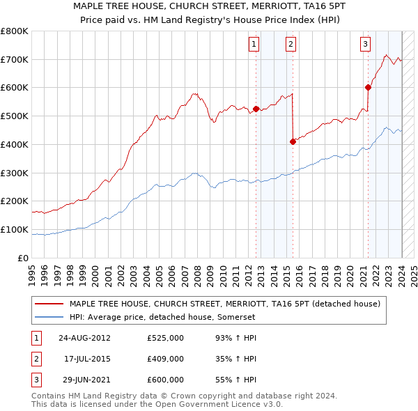 MAPLE TREE HOUSE, CHURCH STREET, MERRIOTT, TA16 5PT: Price paid vs HM Land Registry's House Price Index