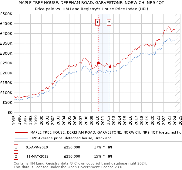 MAPLE TREE HOUSE, DEREHAM ROAD, GARVESTONE, NORWICH, NR9 4QT: Price paid vs HM Land Registry's House Price Index
