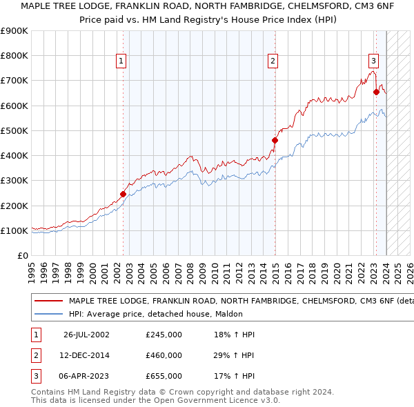 MAPLE TREE LODGE, FRANKLIN ROAD, NORTH FAMBRIDGE, CHELMSFORD, CM3 6NF: Price paid vs HM Land Registry's House Price Index