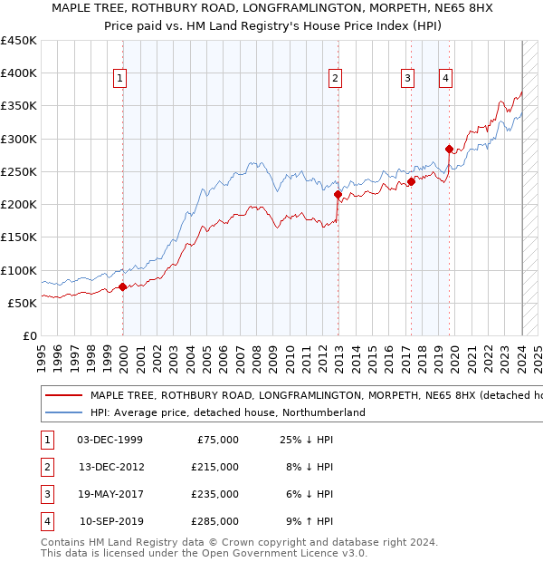 MAPLE TREE, ROTHBURY ROAD, LONGFRAMLINGTON, MORPETH, NE65 8HX: Price paid vs HM Land Registry's House Price Index