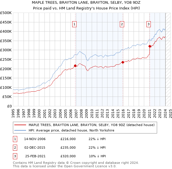 MAPLE TREES, BRAYTON LANE, BRAYTON, SELBY, YO8 9DZ: Price paid vs HM Land Registry's House Price Index