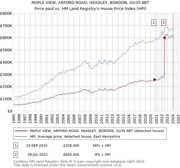 MAPLE VIEW, ARFORD ROAD, HEADLEY, BORDON, GU35 8BT: Price paid vs HM Land Registry's House Price Index