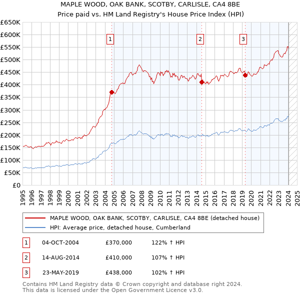 MAPLE WOOD, OAK BANK, SCOTBY, CARLISLE, CA4 8BE: Price paid vs HM Land Registry's House Price Index
