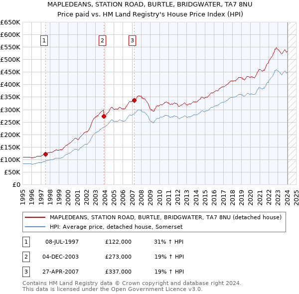 MAPLEDEANS, STATION ROAD, BURTLE, BRIDGWATER, TA7 8NU: Price paid vs HM Land Registry's House Price Index