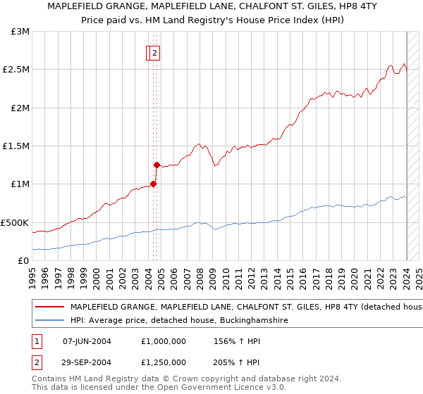 MAPLEFIELD GRANGE, MAPLEFIELD LANE, CHALFONT ST. GILES, HP8 4TY: Price paid vs HM Land Registry's House Price Index