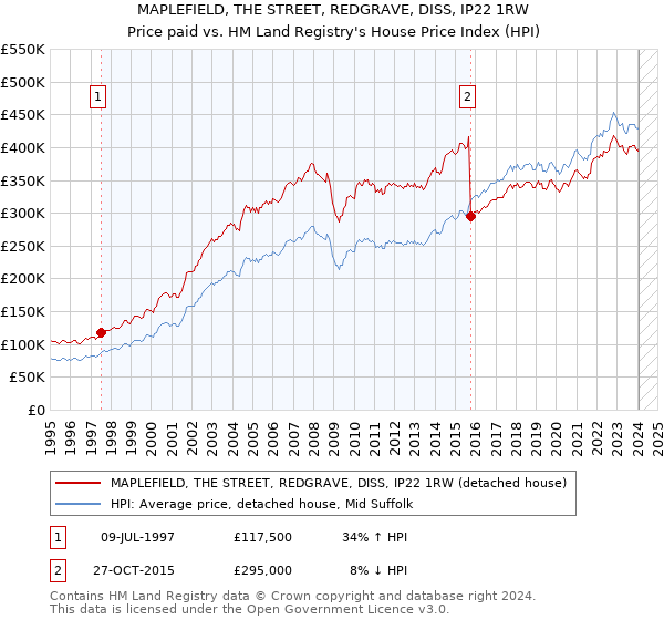 MAPLEFIELD, THE STREET, REDGRAVE, DISS, IP22 1RW: Price paid vs HM Land Registry's House Price Index