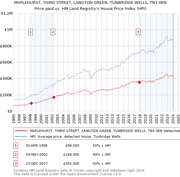 MAPLEHURST, THIRD STREET, LANGTON GREEN, TUNBRIDGE WELLS, TN3 0EN: Price paid vs HM Land Registry's House Price Index
