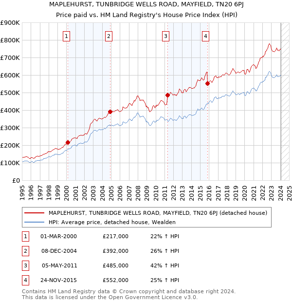MAPLEHURST, TUNBRIDGE WELLS ROAD, MAYFIELD, TN20 6PJ: Price paid vs HM Land Registry's House Price Index