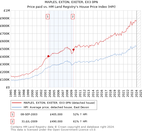 MAPLES, EXTON, EXETER, EX3 0PN: Price paid vs HM Land Registry's House Price Index