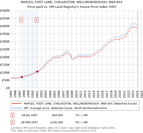 MAPLES, FOOT LANE, CHELVESTON, WELLINGBOROUGH, NN9 6AX: Price paid vs HM Land Registry's House Price Index