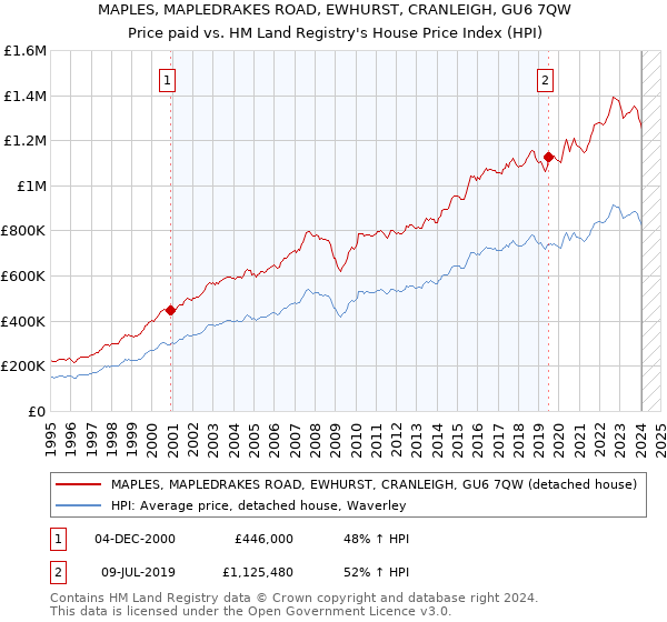 MAPLES, MAPLEDRAKES ROAD, EWHURST, CRANLEIGH, GU6 7QW: Price paid vs HM Land Registry's House Price Index