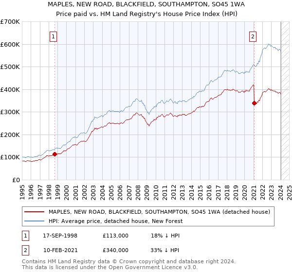 MAPLES, NEW ROAD, BLACKFIELD, SOUTHAMPTON, SO45 1WA: Price paid vs HM Land Registry's House Price Index