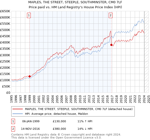MAPLES, THE STREET, STEEPLE, SOUTHMINSTER, CM0 7LF: Price paid vs HM Land Registry's House Price Index