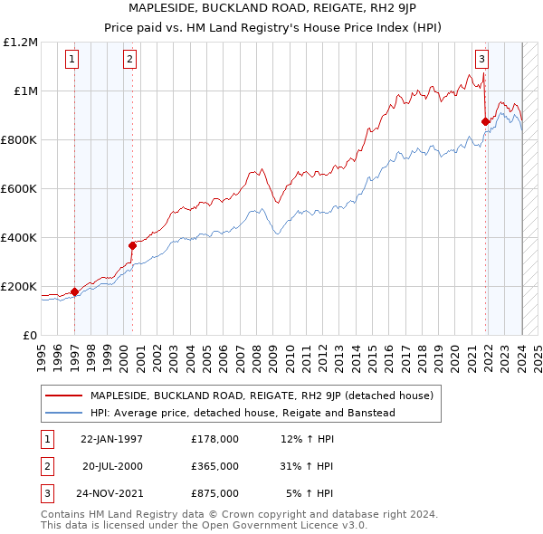MAPLESIDE, BUCKLAND ROAD, REIGATE, RH2 9JP: Price paid vs HM Land Registry's House Price Index