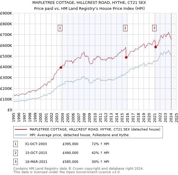 MAPLETREE COTTAGE, HILLCREST ROAD, HYTHE, CT21 5EX: Price paid vs HM Land Registry's House Price Index