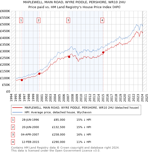 MAPLEWELL, MAIN ROAD, WYRE PIDDLE, PERSHORE, WR10 2HU: Price paid vs HM Land Registry's House Price Index