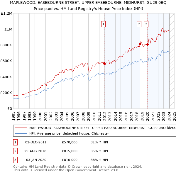 MAPLEWOOD, EASEBOURNE STREET, UPPER EASEBOURNE, MIDHURST, GU29 0BQ: Price paid vs HM Land Registry's House Price Index