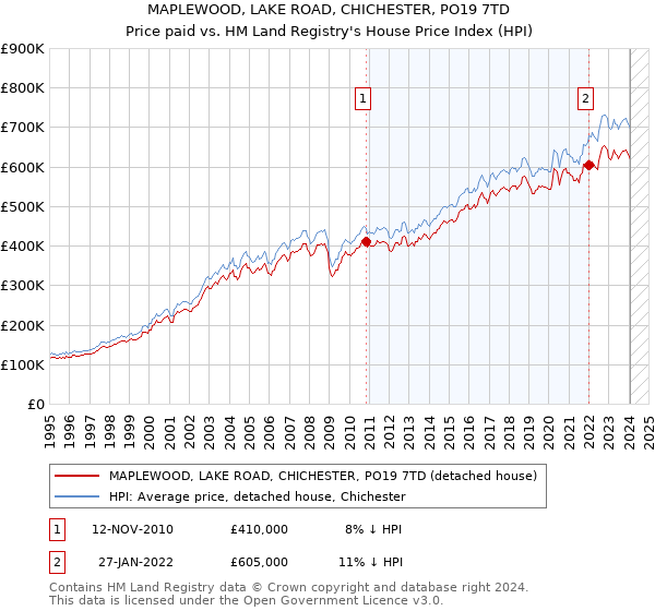 MAPLEWOOD, LAKE ROAD, CHICHESTER, PO19 7TD: Price paid vs HM Land Registry's House Price Index