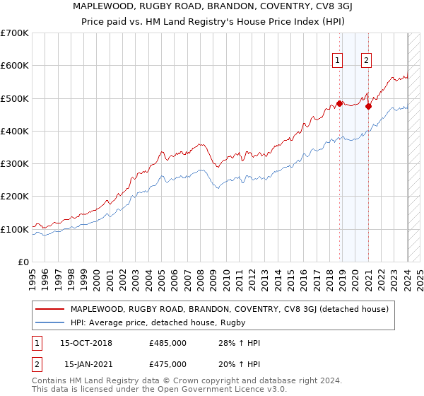 MAPLEWOOD, RUGBY ROAD, BRANDON, COVENTRY, CV8 3GJ: Price paid vs HM Land Registry's House Price Index