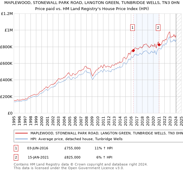 MAPLEWOOD, STONEWALL PARK ROAD, LANGTON GREEN, TUNBRIDGE WELLS, TN3 0HN: Price paid vs HM Land Registry's House Price Index