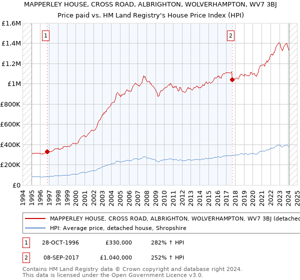 MAPPERLEY HOUSE, CROSS ROAD, ALBRIGHTON, WOLVERHAMPTON, WV7 3BJ: Price paid vs HM Land Registry's House Price Index