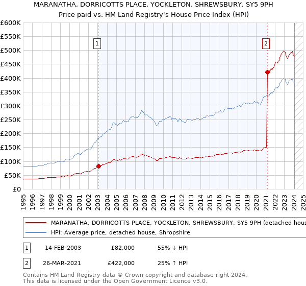 MARANATHA, DORRICOTTS PLACE, YOCKLETON, SHREWSBURY, SY5 9PH: Price paid vs HM Land Registry's House Price Index