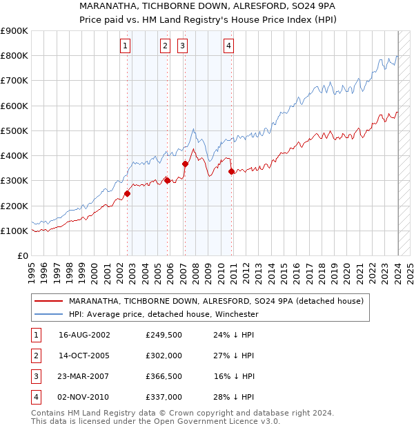 MARANATHA, TICHBORNE DOWN, ALRESFORD, SO24 9PA: Price paid vs HM Land Registry's House Price Index