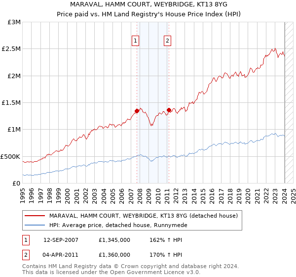 MARAVAL, HAMM COURT, WEYBRIDGE, KT13 8YG: Price paid vs HM Land Registry's House Price Index