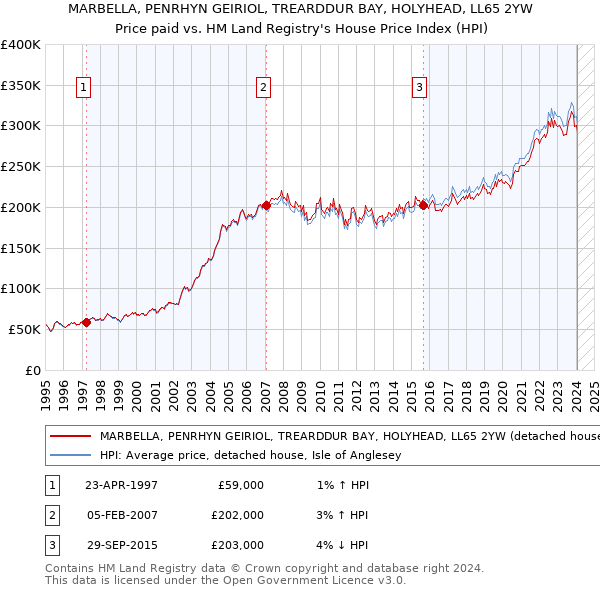 MARBELLA, PENRHYN GEIRIOL, TREARDDUR BAY, HOLYHEAD, LL65 2YW: Price paid vs HM Land Registry's House Price Index