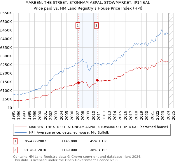 MARBEN, THE STREET, STONHAM ASPAL, STOWMARKET, IP14 6AL: Price paid vs HM Land Registry's House Price Index