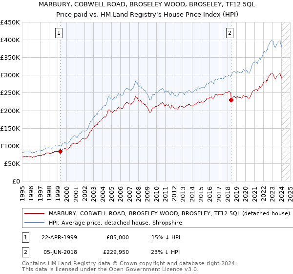 MARBURY, COBWELL ROAD, BROSELEY WOOD, BROSELEY, TF12 5QL: Price paid vs HM Land Registry's House Price Index