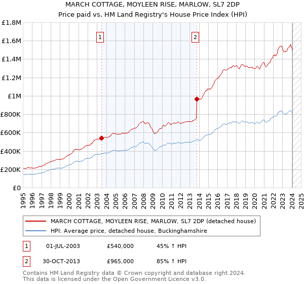 MARCH COTTAGE, MOYLEEN RISE, MARLOW, SL7 2DP: Price paid vs HM Land Registry's House Price Index